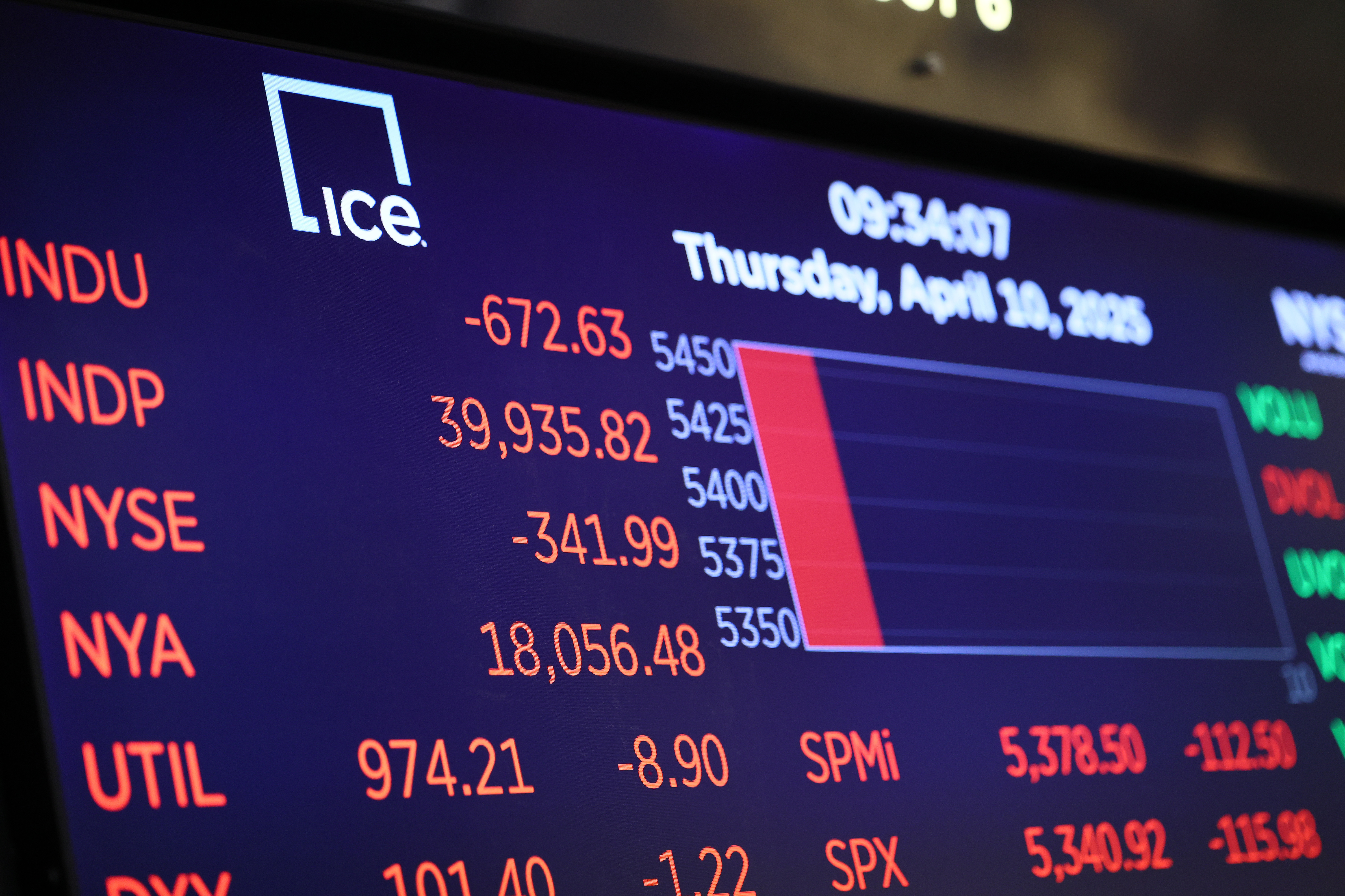 Les chiffres du marché sont affichés à la bourse de New York pendant les échanges du matin à New York, le 10 avril 2025 | Source : Getty Images